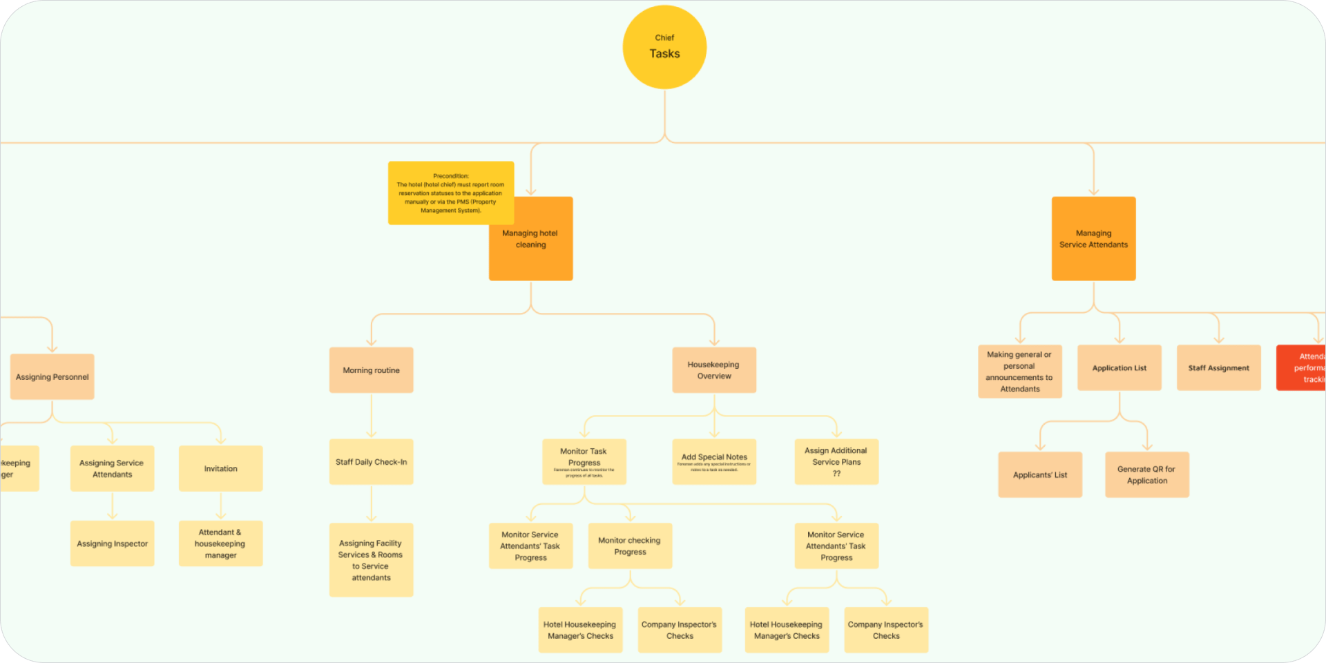 Hotel Cleaning App User Journey